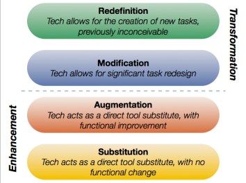 SAMR Model