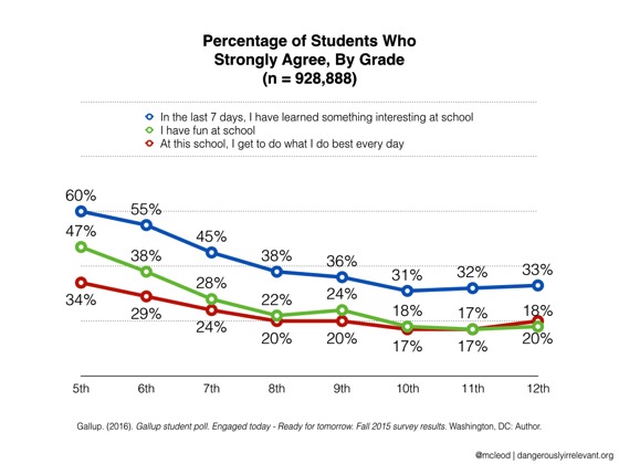 http://dangerouslyirrelevant.org/wp-content/uploads/2016/03/2015-Gallup-Student-Poll-2.jpg