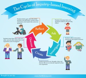 TheCycleofInquirybasedlearning