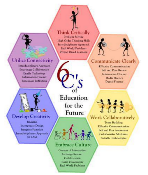 6 Cs of Learning